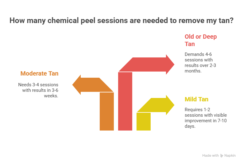 How Much Time Need to Chemical Peel to Remove Tan